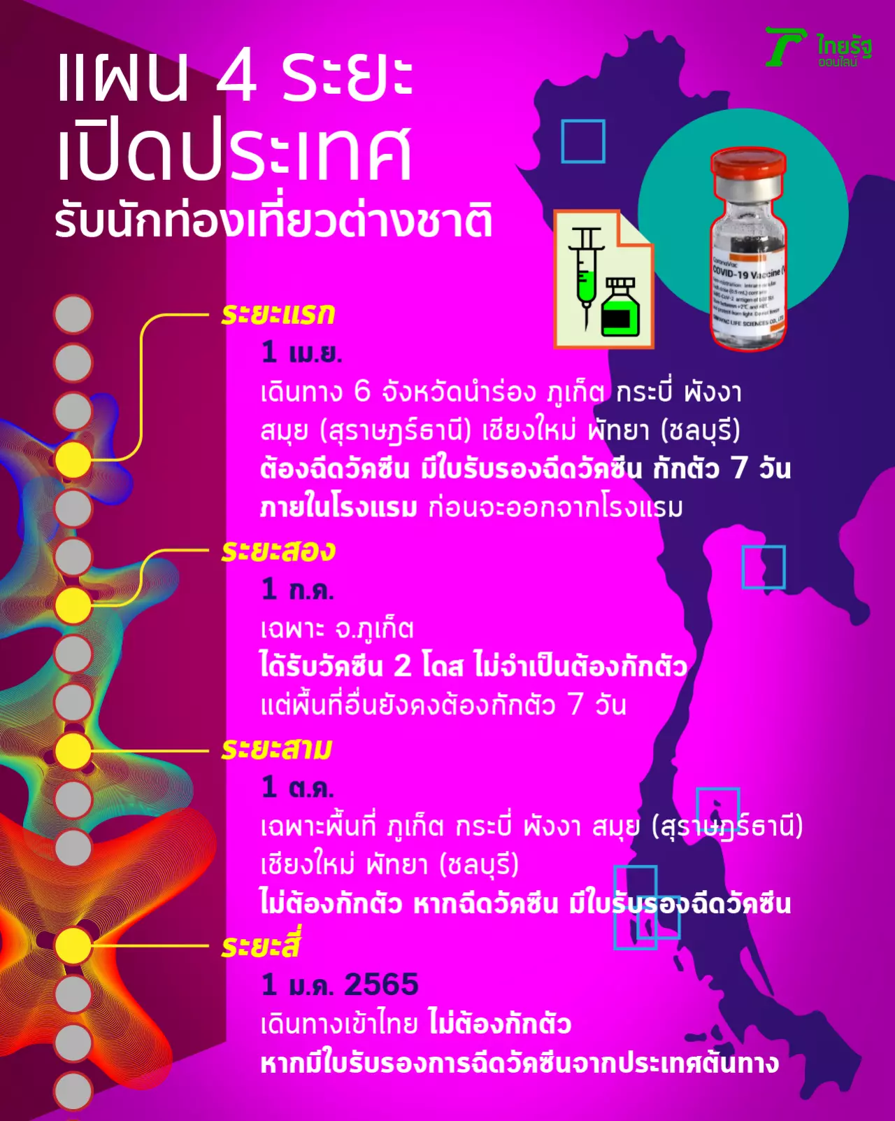 แผน 4 ระยะ เปิดประเทศ รับนักท่องเที่ยวต่างชาติ ภูเก็ต นำร่อง 1 ก.ค. ไม่กักตัว