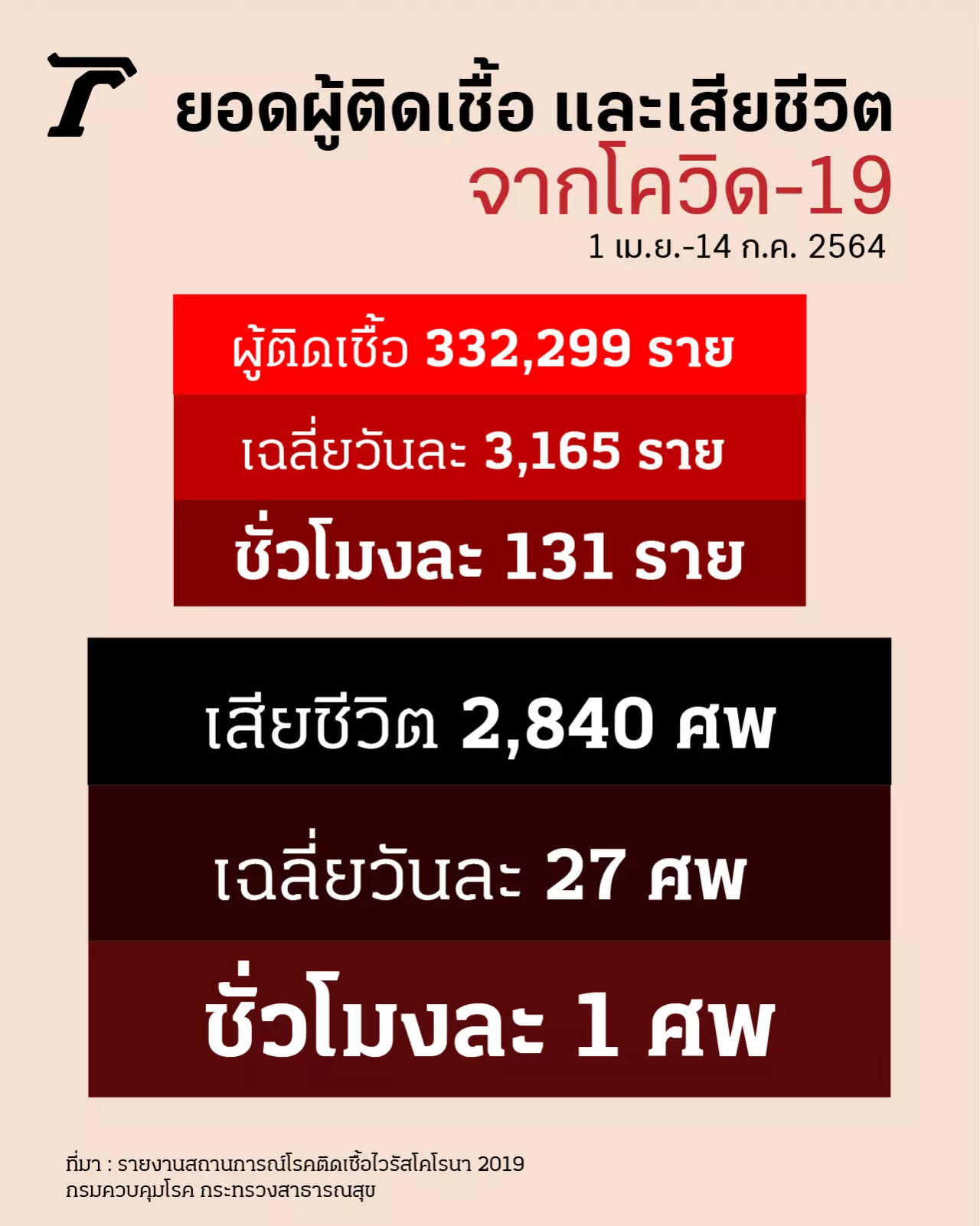 สถิติยอดผู้เสียชีวิตจากโควิด-19 ระลอกล่าสุด ผู้สูงอายุ กลุ่มเสี่ยงมากถึง 90%