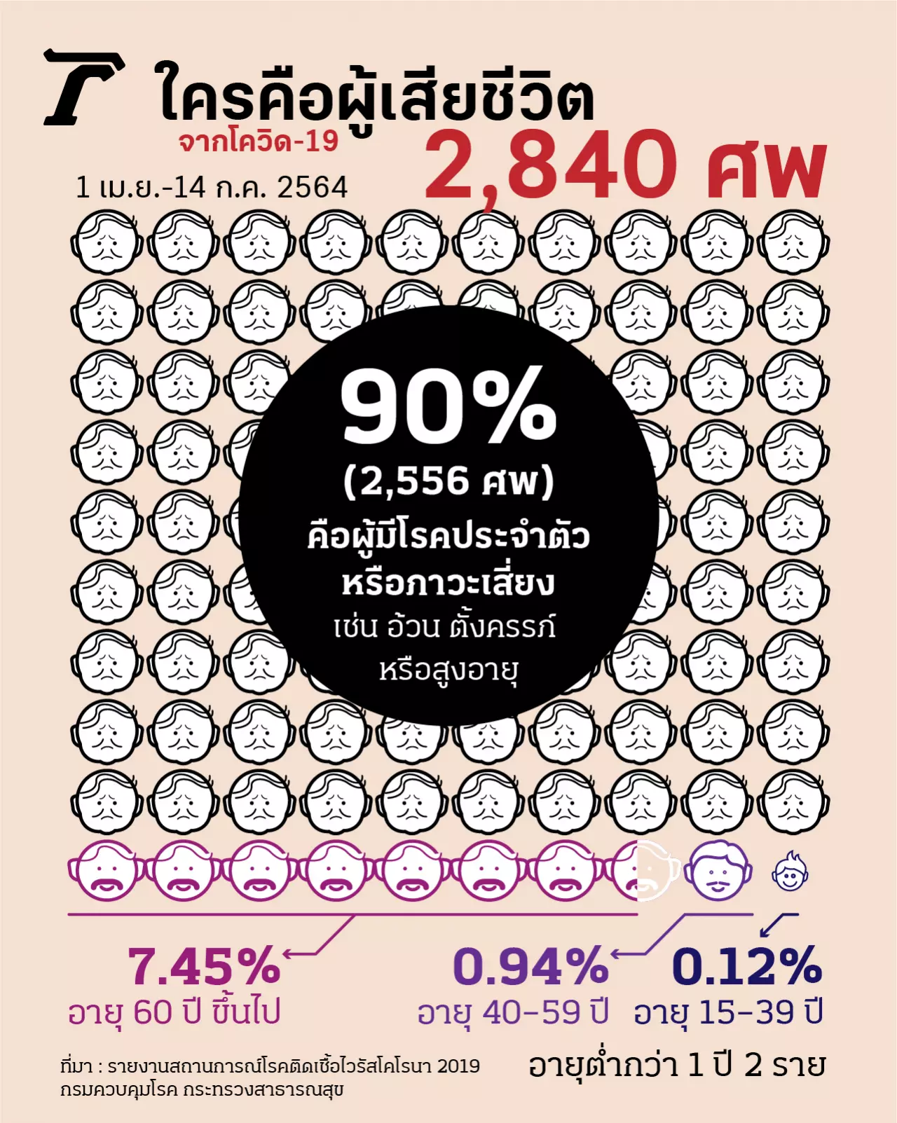 สถิติยอดผู้เสียชีวิตจากโควิด-19 ระลอกล่าสุด ผู้สูงอายุ กลุ่มเสี่ยงมากถึง 90%