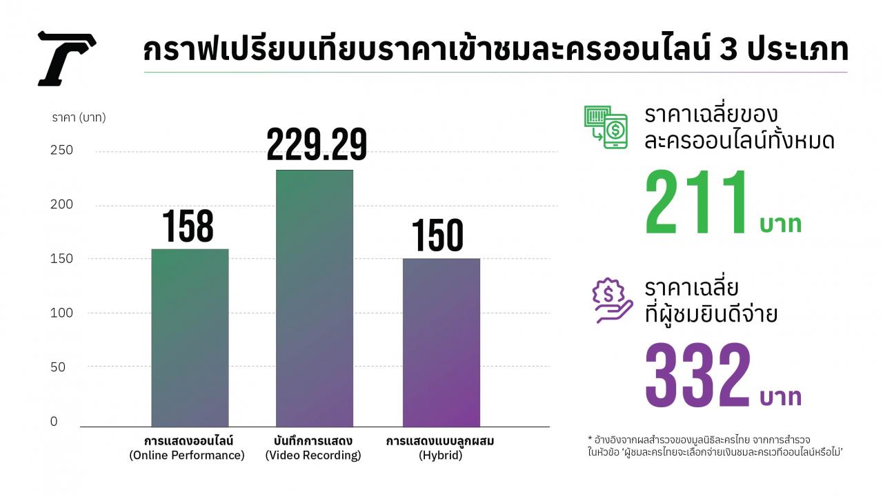 กราฟราคาจากการสำรวจเมื่อปี 2020 ผ่านการแสดงออนไลน์ (Online Performance), บันทึกการแสดง (Video Recording) และการแสดงแบบลูกผสม (Hybrid - คือการแสดงสดที่มีผู้ชมทั้งในโรงละครและทางไลฟ์สตรีมมิง)