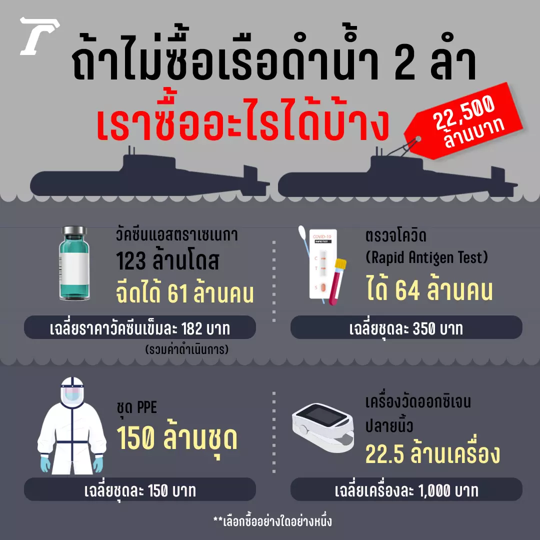 ถ้าไม่ซื้อเรือดำน้ำ 22,500 ล้านบาท เราจะซื้อวัคซีนฉีดให้คนไทยได้ 61 ล้านคน