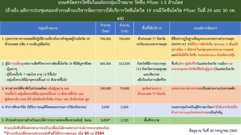 รายงานวัคซีนไฟเซอร์สหรัฐฯ บริจาค พบตัวเลขจำนวนข้อ 5 ไม่ตรงกับก่อนหน้านี้