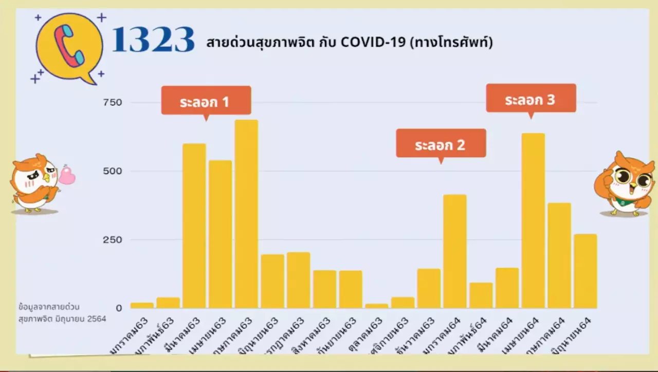 กรมสุขภาพจิต เผย ญาติผู้เสียชีวิตโควิด-19 เครียดใช้บริการสายด่วนมากขึ้น