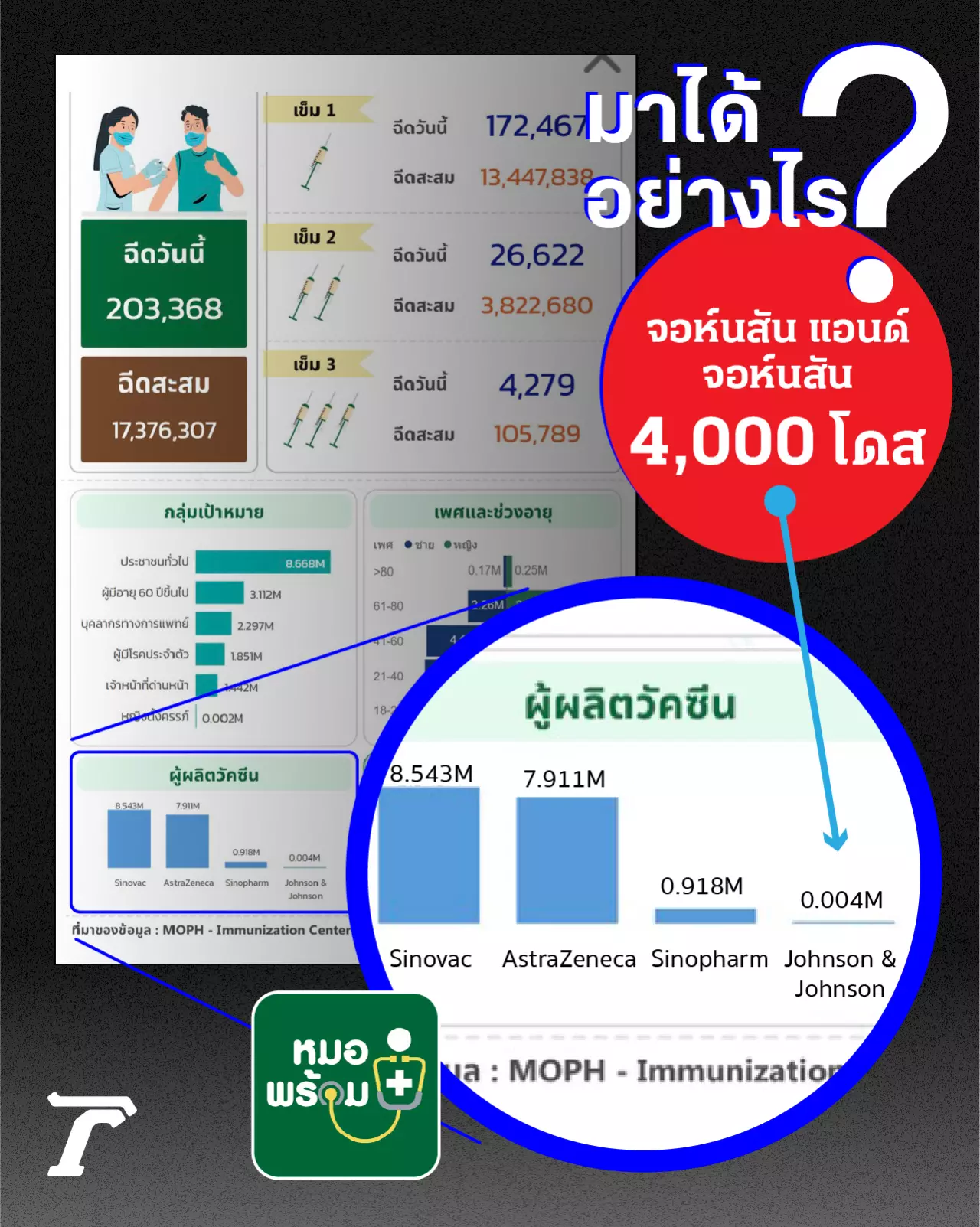 ที่มา วัคซีนจอห์นสันฯ 4 พันโดส ในแอป "หมอพร้อม" ฉีดไปแล้วในไทย ให้กับใคร