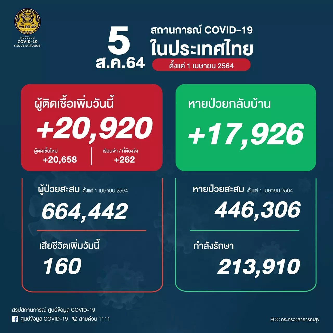 โควิดวันนี้ 5/8/64 ผู้ติดเชื้อรายใหม่นิวไฮ พุ่ง 20,920 ราย เสียชีวิต 160 ศพ