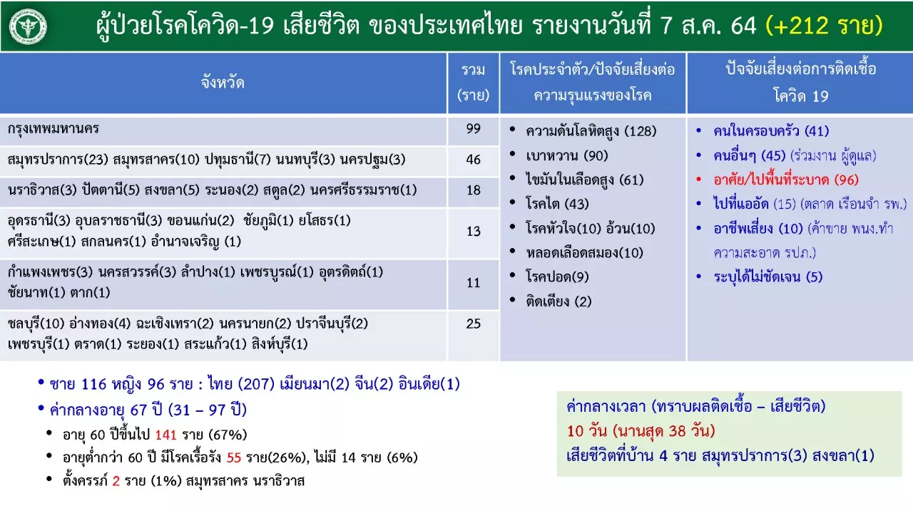 เสียชีวิตโควิดวันนี้ 7/8/64 ล่าสุด 212 ศพ เศร้ามีหญิงตั้งครรภ์-ผู้ป่วยดับคาบ้าน