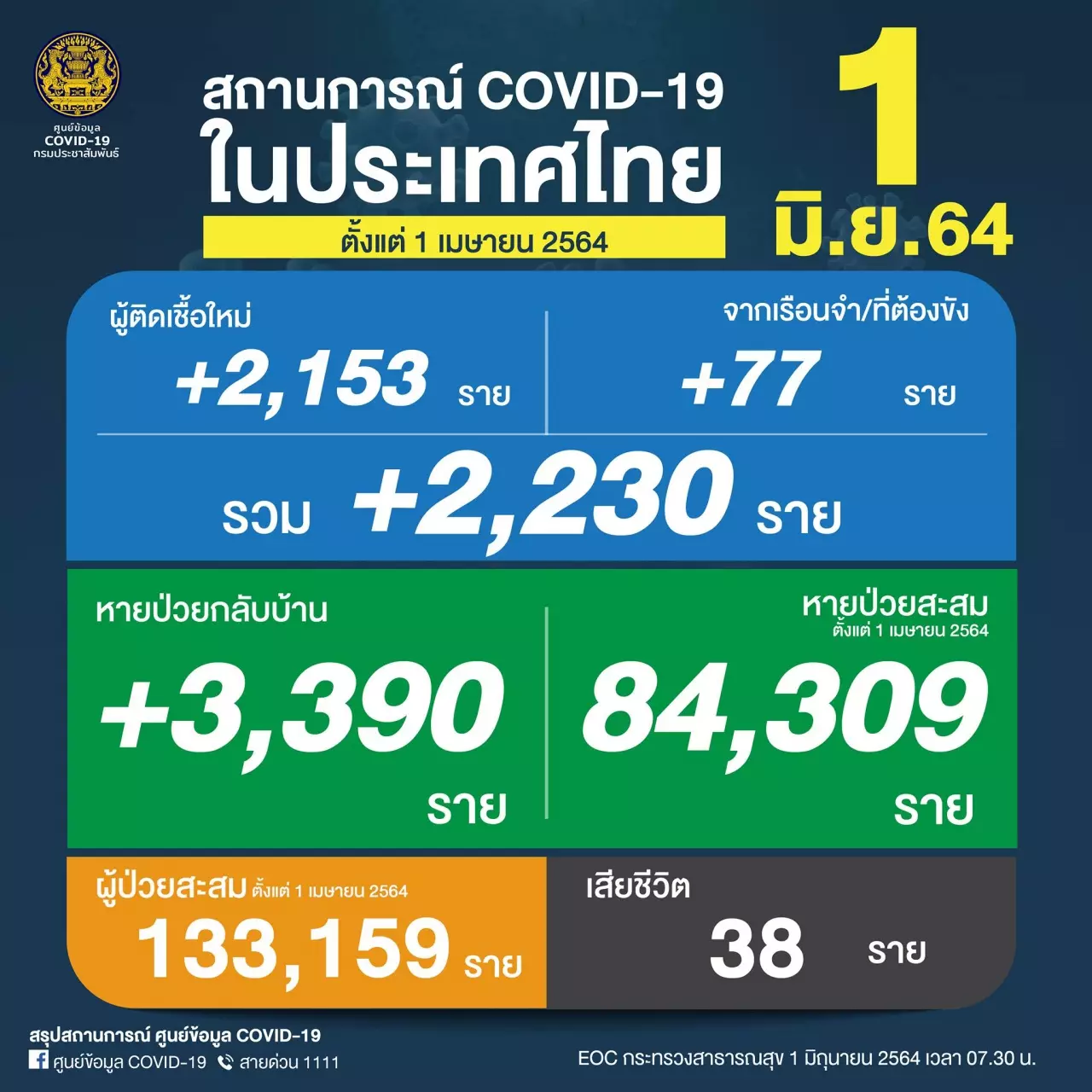 โควิดวันนี้ 1/6/64 พบผู้ติดเชื้อรายใหม่ 2,230 ราย เสียชีวิตเพิ่ม 38 ศพ