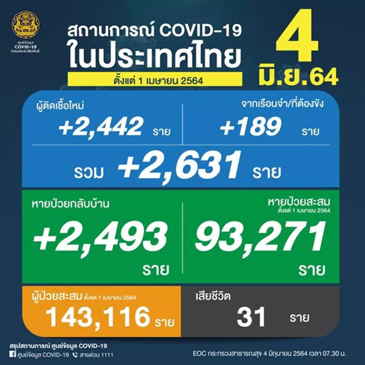 โควิดวันนี้ 4/6/64 พบผู้ติดเชื้อรายใหม่ 2,631 ราย เสียชีวิตเพิ่ม 31 ศพ