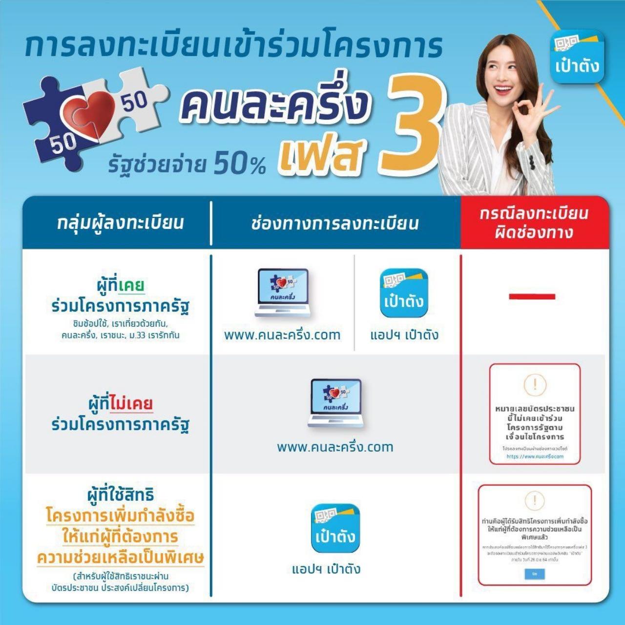 www.คนละครึ่ง.com ไม่ติดขัด ลงทะเบียนคนละครึ่งเฟส 3 แล้ว ...