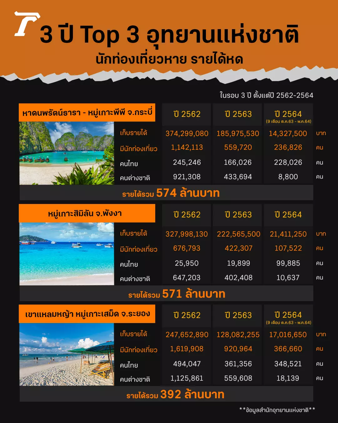3 ปี Top 3 อุทยานแห่งชาติ รายได้หด ธรรมชาติฟื้น ต้องลุ้นเปิดประเทศ