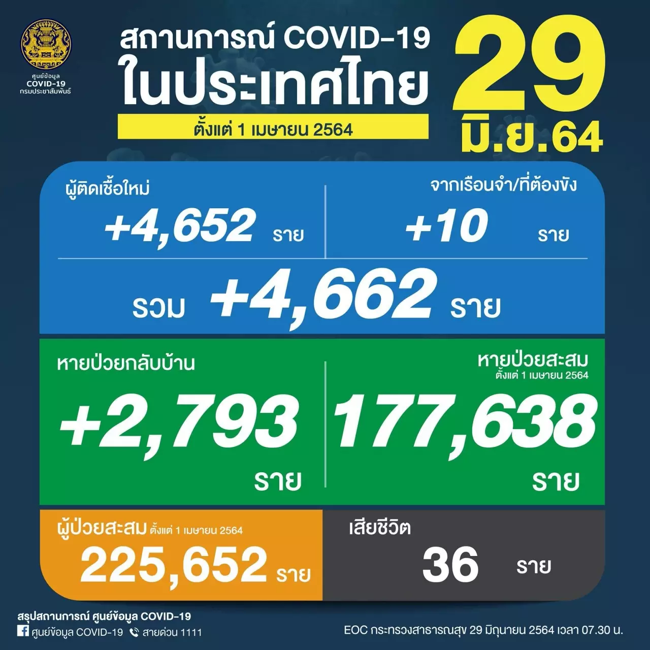 โควิดวันนี้ 29/6/64 พบผู้ติดเชื้อรายใหม่ 4,662 ราย เสียชีวิตเพิ่ม 36 ศพ