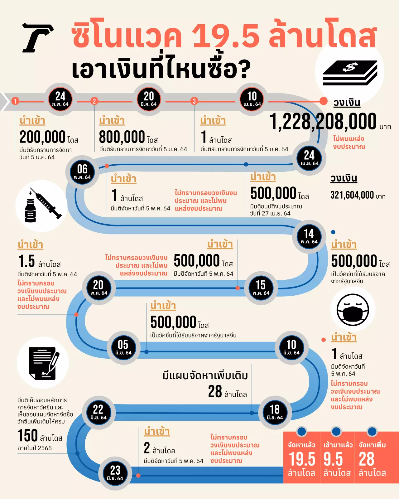 ค้นมติ ครม. หาที่มาวัคซีนซิโนแวค 19.5 ล้านโดส ใช้งบส่วนไหนซื้อ? 