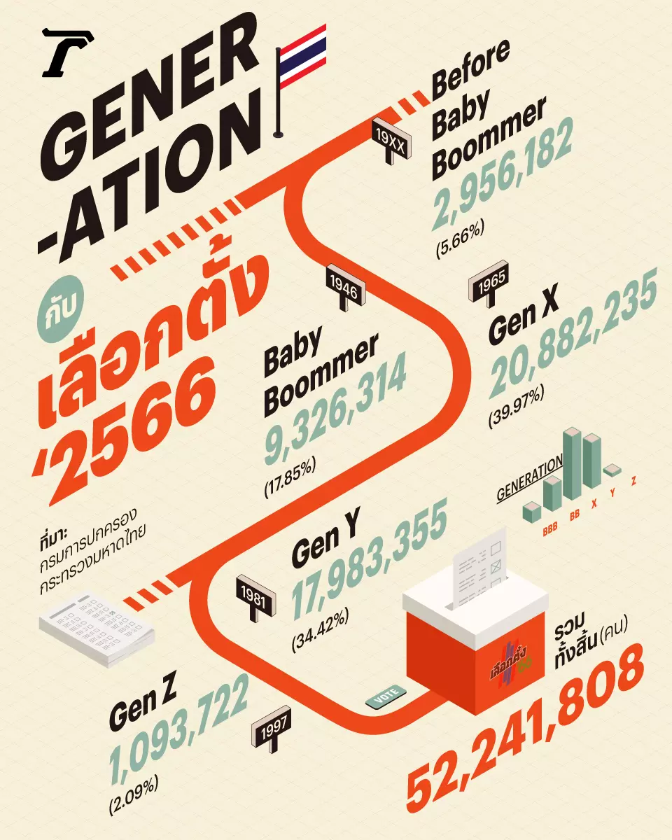 เลือกตั้ง 2566 เจเนอเรชันและสถิติที่น่าสนใจ