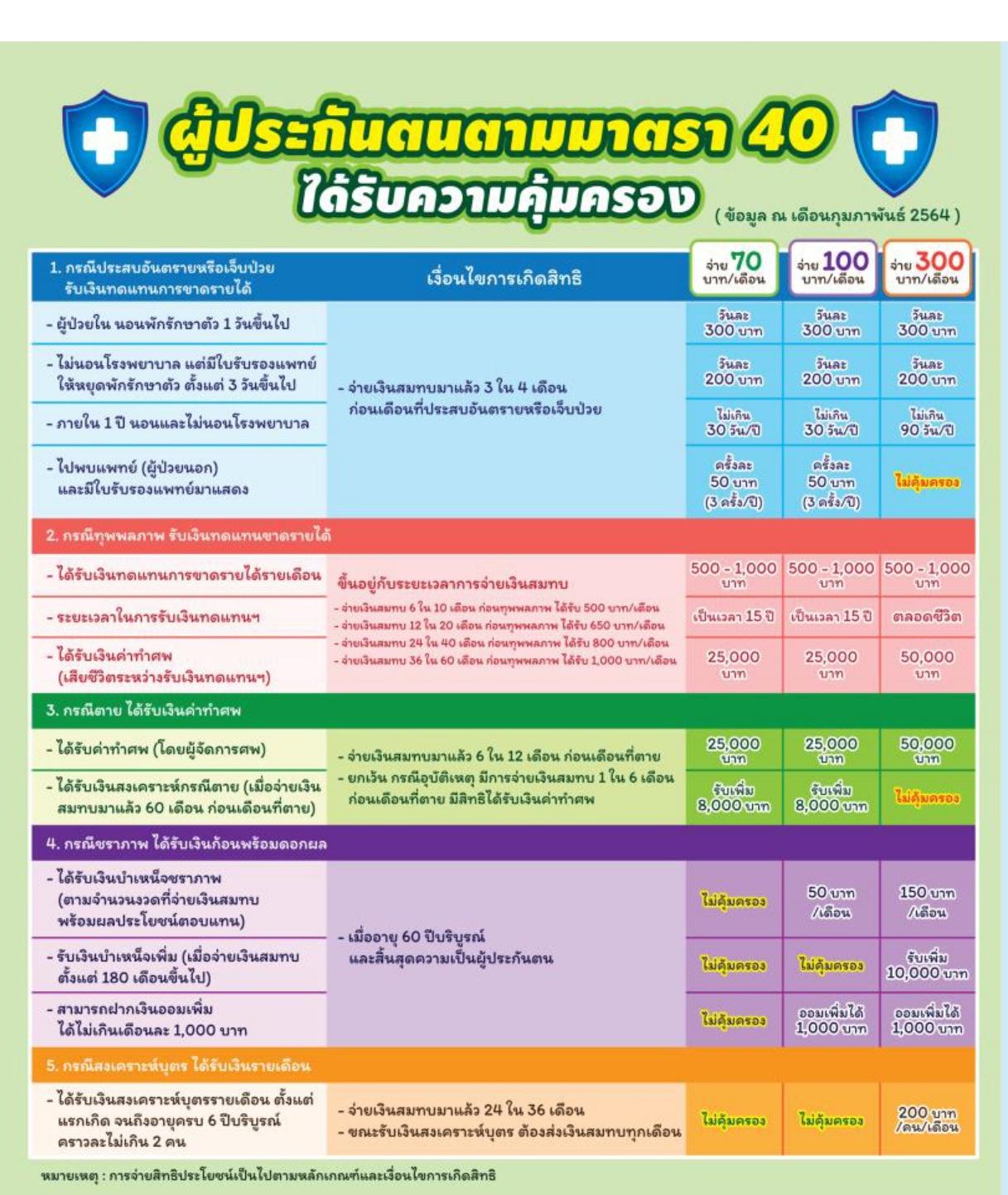 ประกันสังคมมาตรา 40 เงื่อนไข และการสมัคร จ่ายเท่าไร ได้คืนตอนไหน