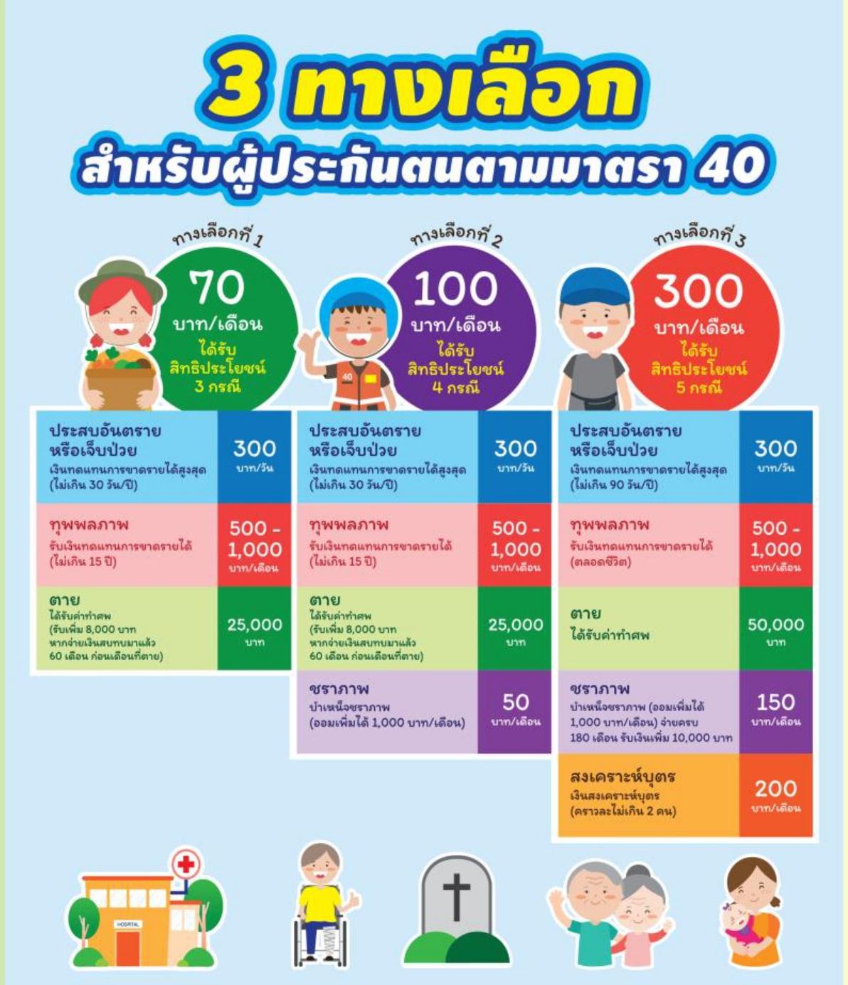 ประกันสังคมมาตรา 40 เงื่อนไข และการสมัคร จ่ายเท่าไร ได้คืนตอนไหน