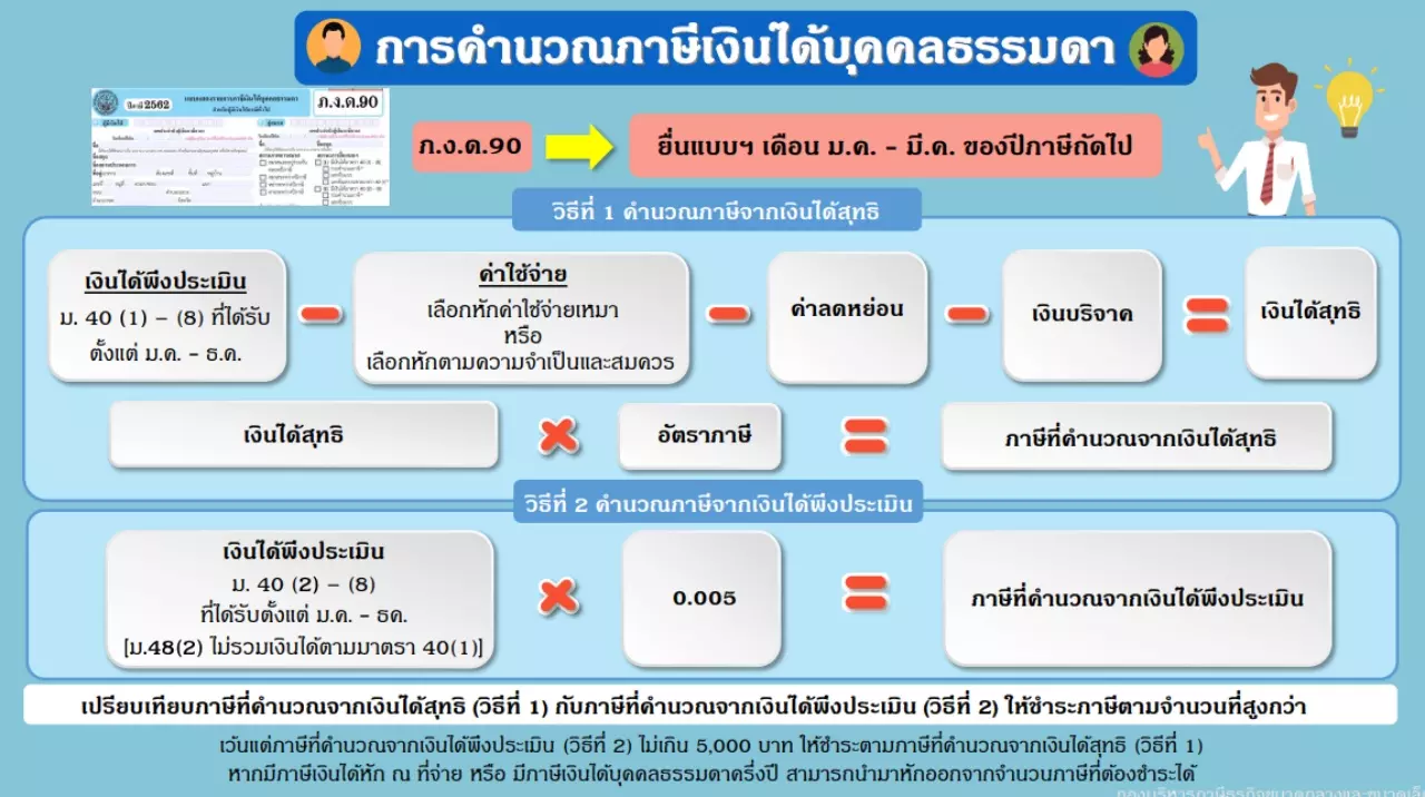 วิธีคํานวณภาษีเงินได้บุคคลธรรมดา 2565 ทำความเข้าใจก่อนเสียภาษี