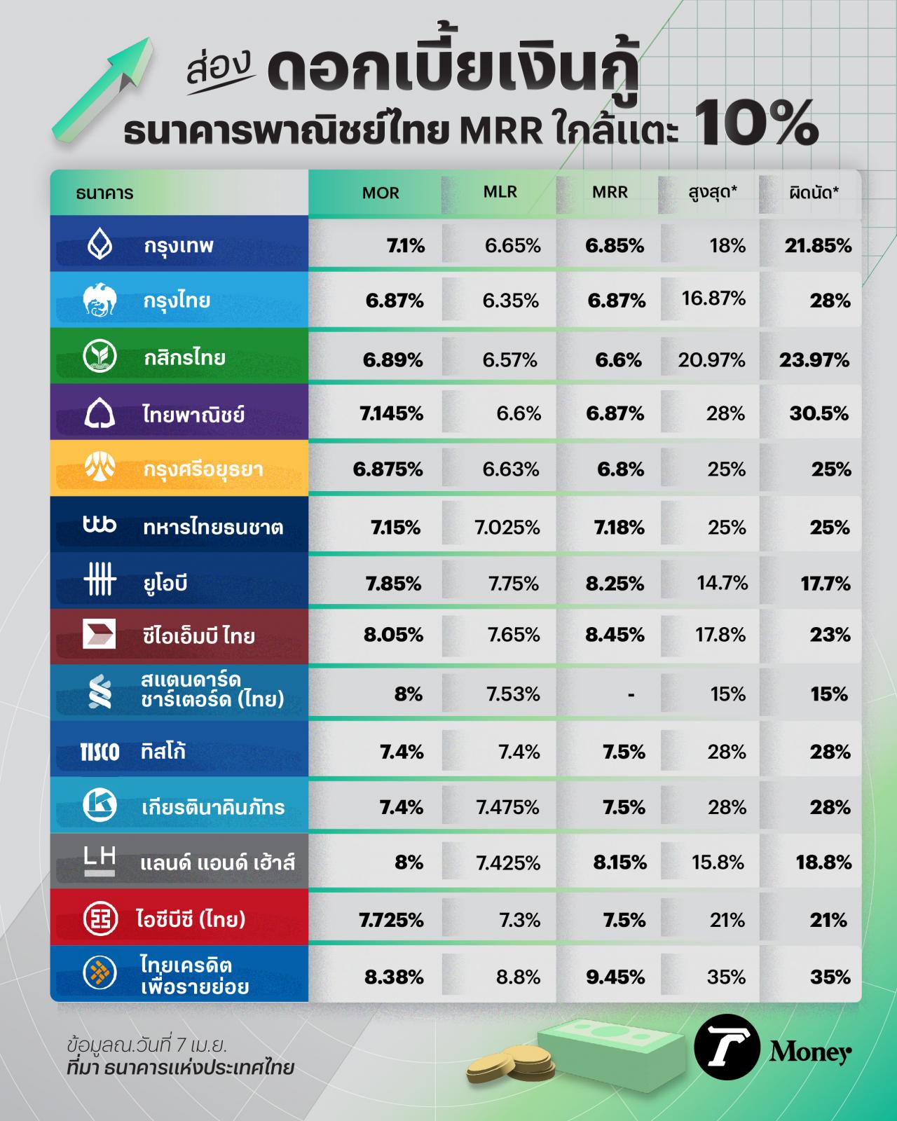 เปิดดอกเบี้ยเงินกู้ธนาคารพาณิชย์ไทย พบ Mrr ใกล้แตะ 10%