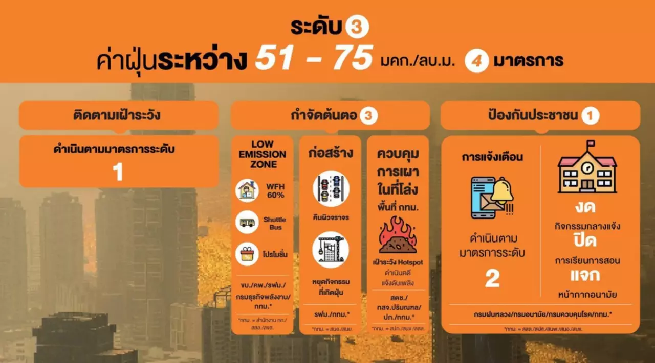 ฝุ่นพิษ PM 2.5 ในกรุงเทพฯ มาจากไหน เปิดแนวทางแก้ไข ของ กทม.