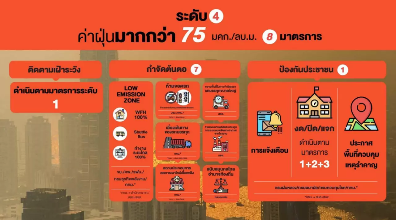 ฝุ่นพิษ PM 2.5 ในกรุงเทพฯ มาจากไหน เปิดแนวทางแก้ไข ของ กทม.