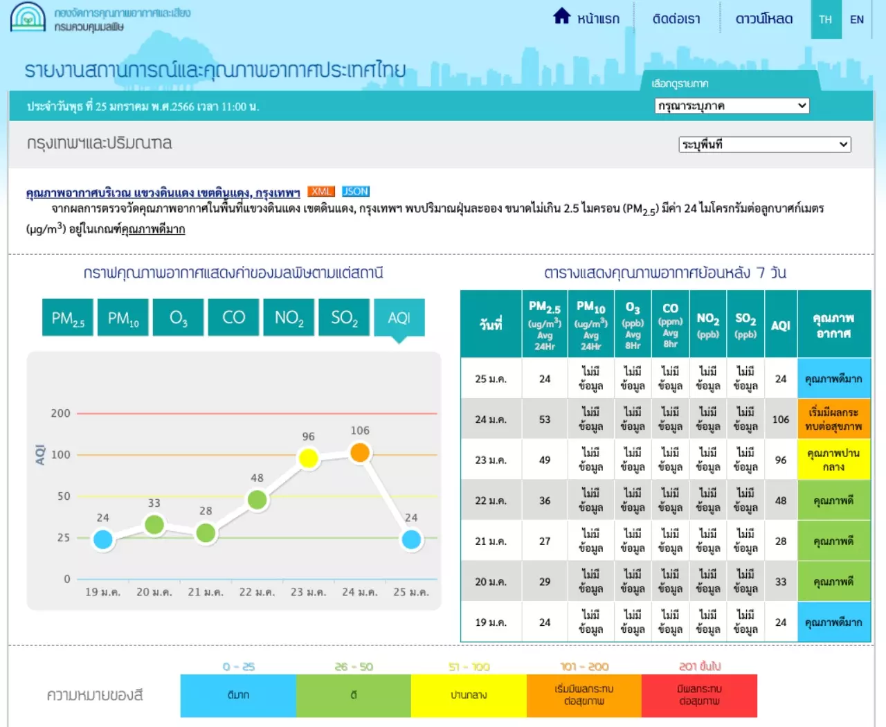 ค่าฝุ่น Pm 2.5 กรุงเทพฯ วันนี้ เท่าไรถึงเริ่มมีผลกระทบต่อสุขภาพ