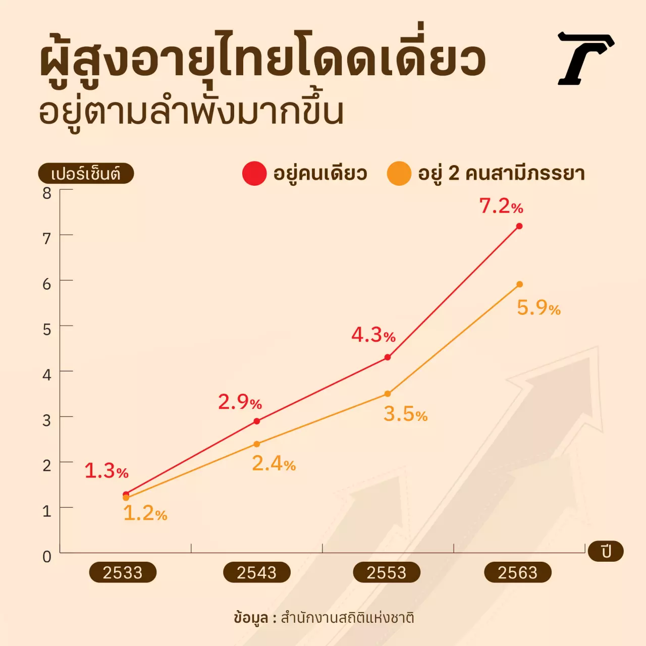 สังคมไทยเปลี่ยนไป คนแก่อยู่ตามลำพังมากขึ้น แล้วใครจะดูแล ยามป่วยไข้