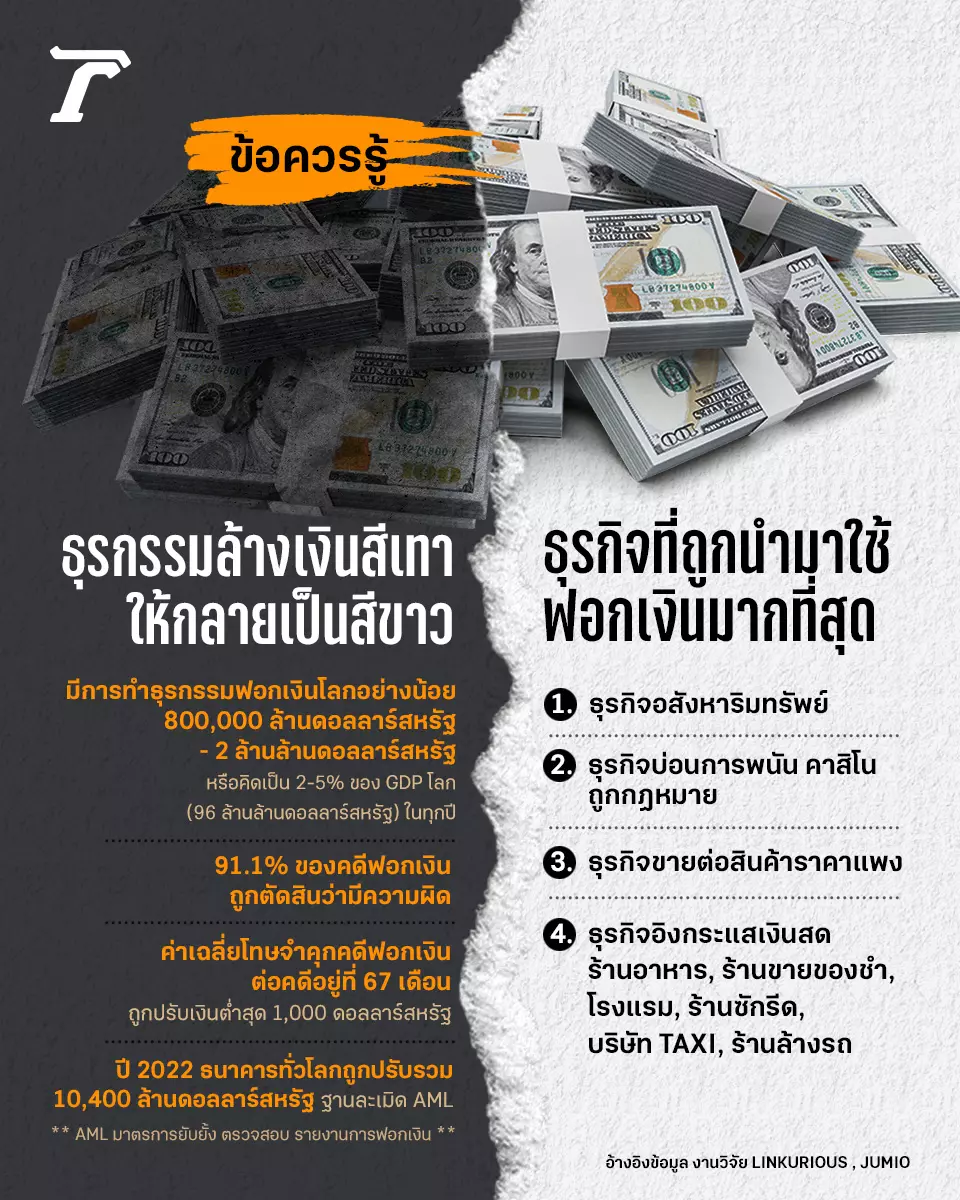 ส่อง 4 ธุรกิจ เป้าหมายขบวนการฟอกเงินสีเทา