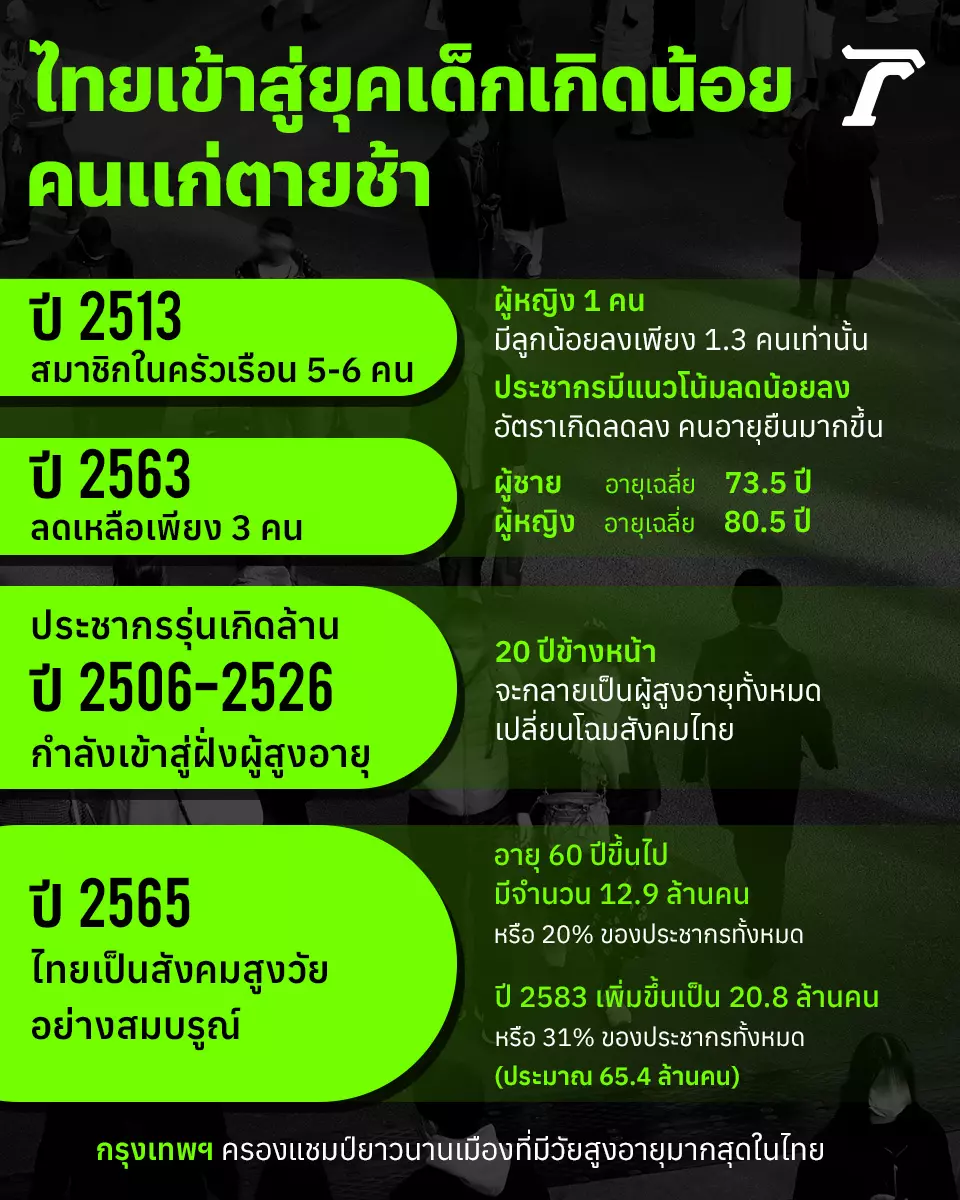 ไทยเข้าสู่สังคมผู้สูงอายุอย่างสมบูรณ์ กว่า 13 ล้านคน ในยุคเกิดน้อย ตายช้า