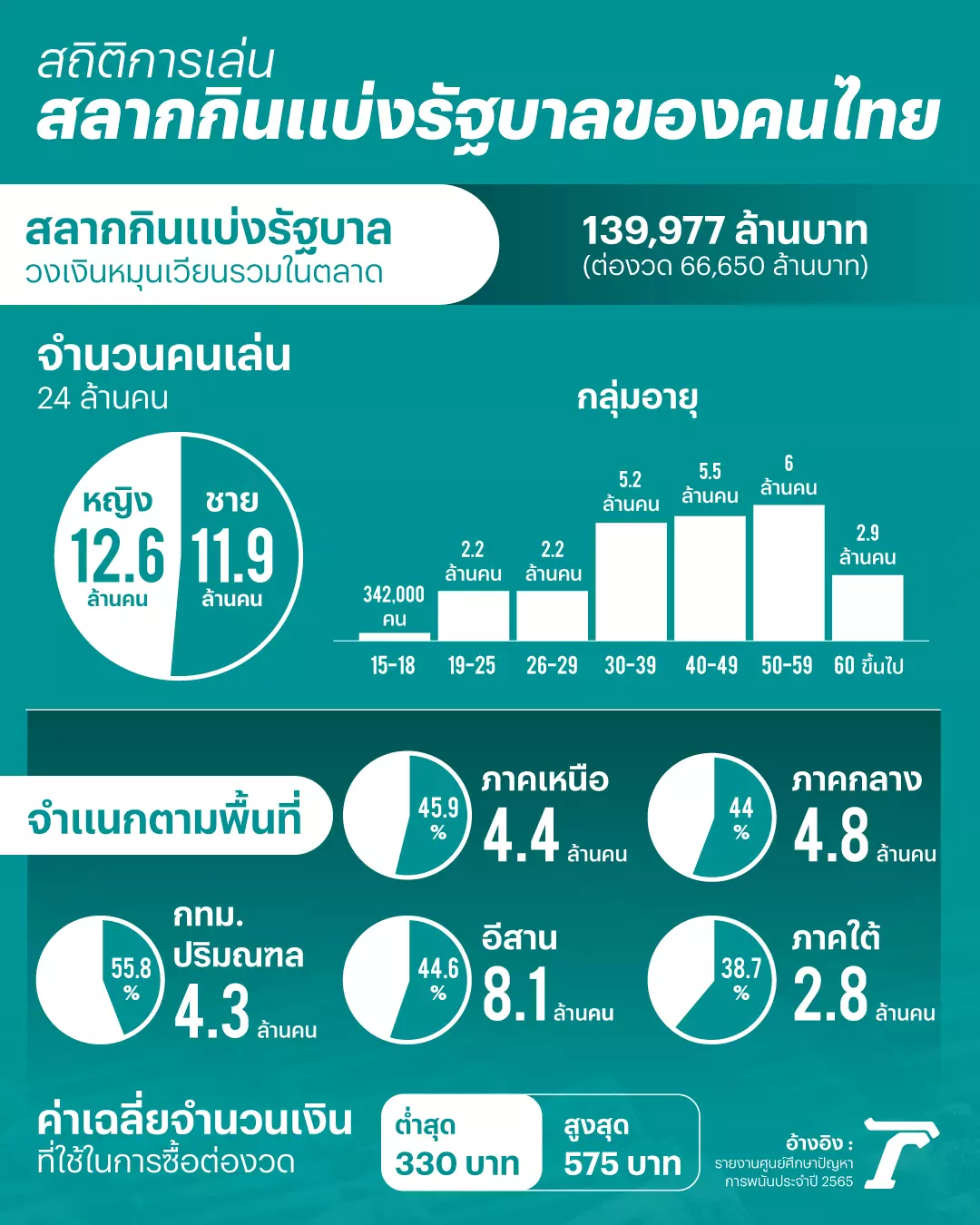สลากกินแบ่งรัฐบาล สถิติและข้อบ่งชี้ถึงทัศนคติคนไทย