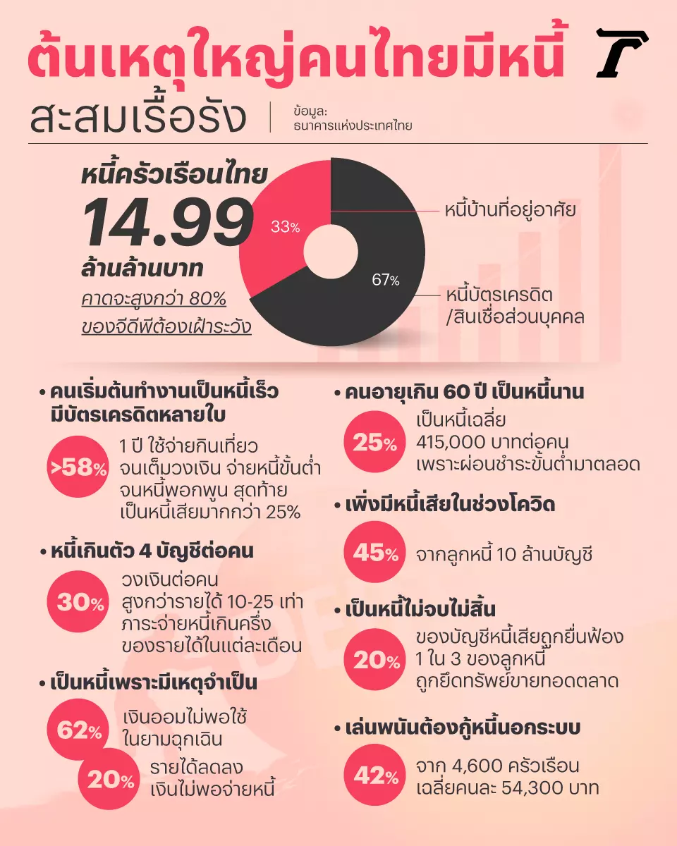 ติดหรูใช้เงินเกินตัว หนี้คนไทยพอกพูน จ่ายขั้นต่ำไม่จบสิ้น หลอกหลอนไปจนแก่