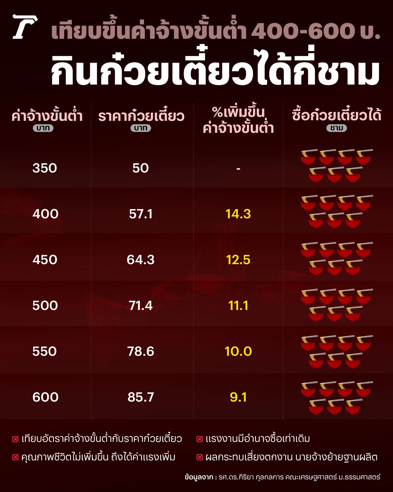 ปรับขึ้นค่าแรง 600 บาท ภายใน 3 ปี คำนวณเทียบต้นทุนสินค้าพุ่ง แรงงานคุณภาพชีวิตเท่าเดิม
