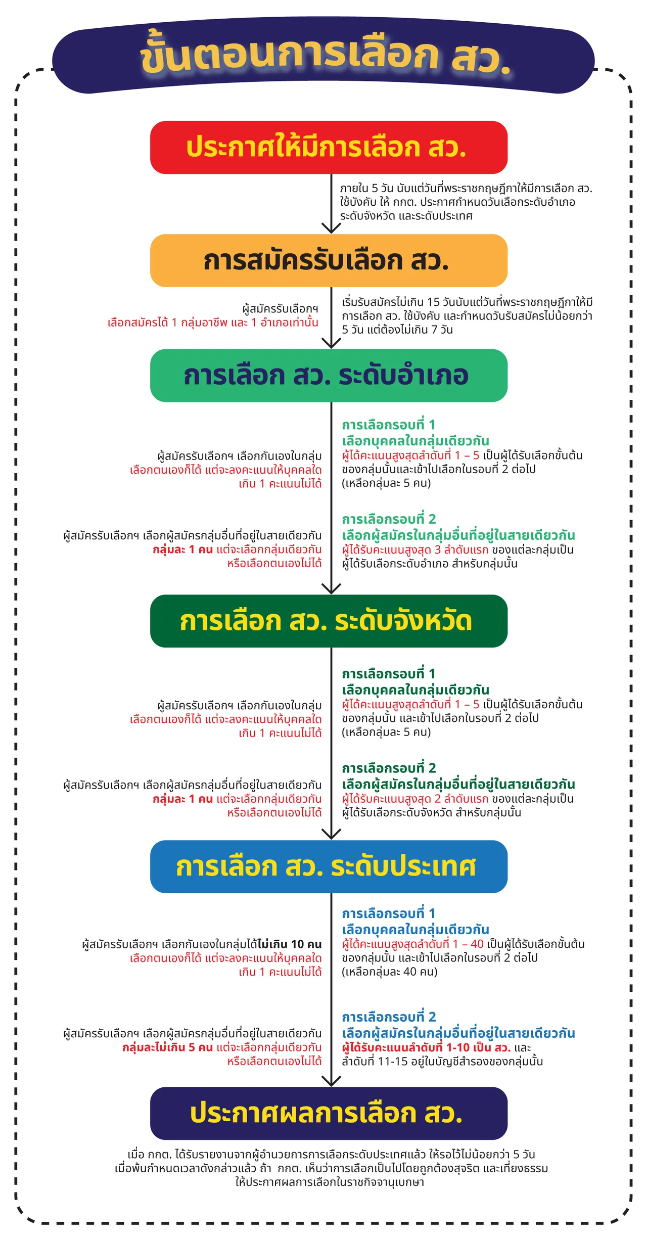 วิวัฒนาการ-ความแตกต่าง การเลือก สว. ใน 3 รัฐธรรมนูญ