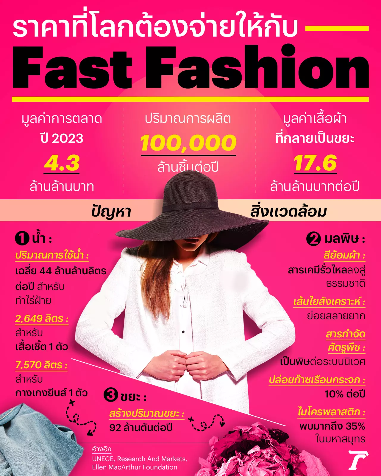 Fast Fashion ความเร็วที่ทำให้โลกไม่ยั่งยืน 