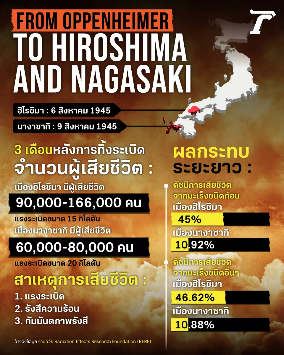 Oppenheimer มือที่เปื้อนเลือด สู่ฮิโรชิมาและนางาซากิ