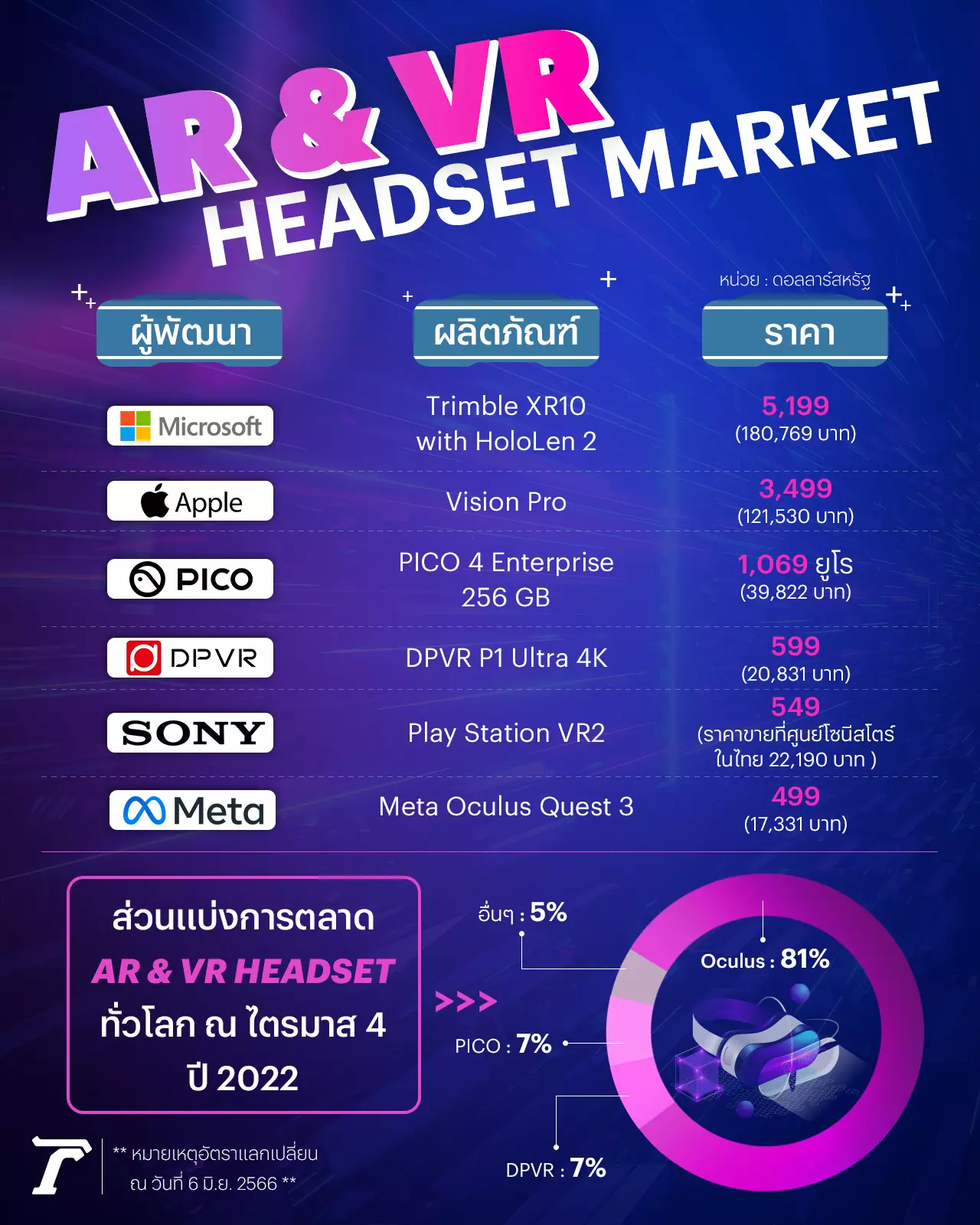 Vision Pro จุดเริ่มต้นของสงครามแว่น VR 