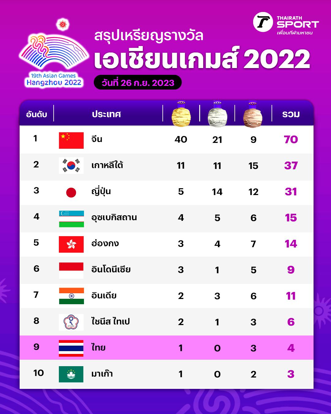 9月26日杭州亚运会奖牌汇总，泰国上榜！