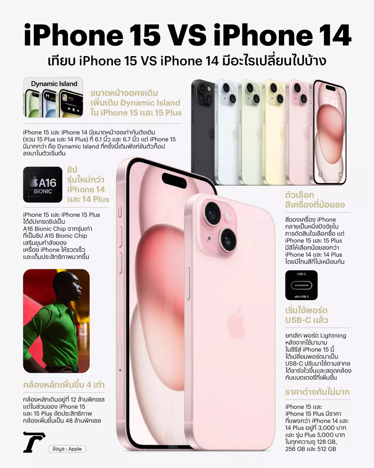 เปรียบเทียบราคา และสเปก iPhone 15 และ iPhone 14 หมัดต่อหมัด รุ่นไหนคุ้มกว่ากัน