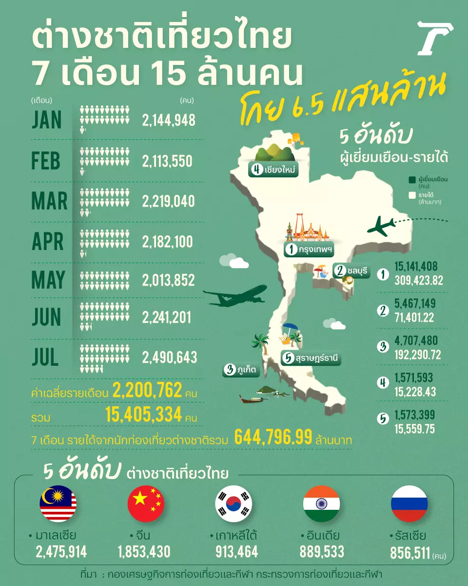 ต่างชาติเที่ยวไทย ยังเข้าเป้า 7 เดือน 15 ล้านคน โกย 6.5 แสนล้าน 
