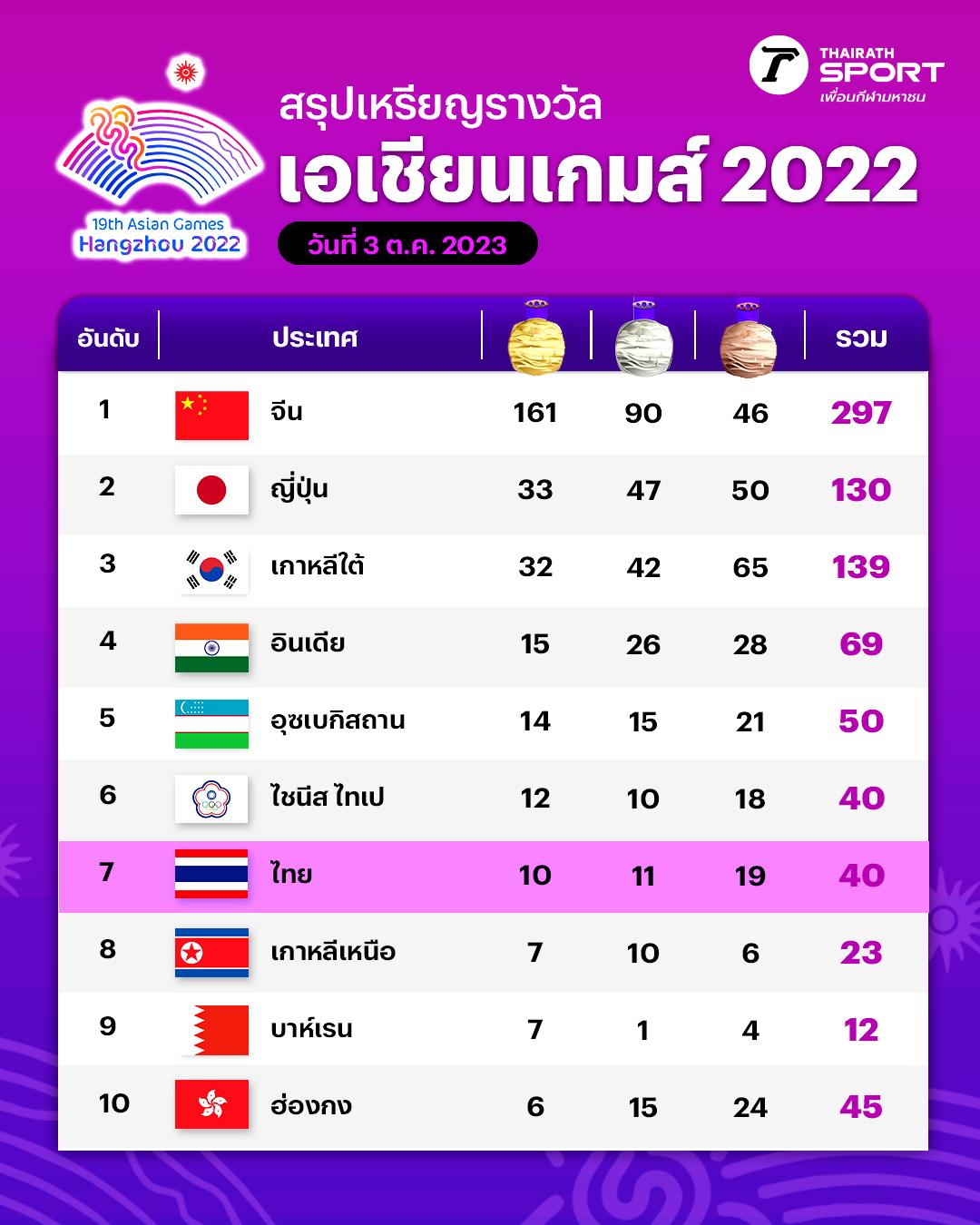 10月3日杭州亚运会最新奖牌汇总，泰国连续2天停追金牌