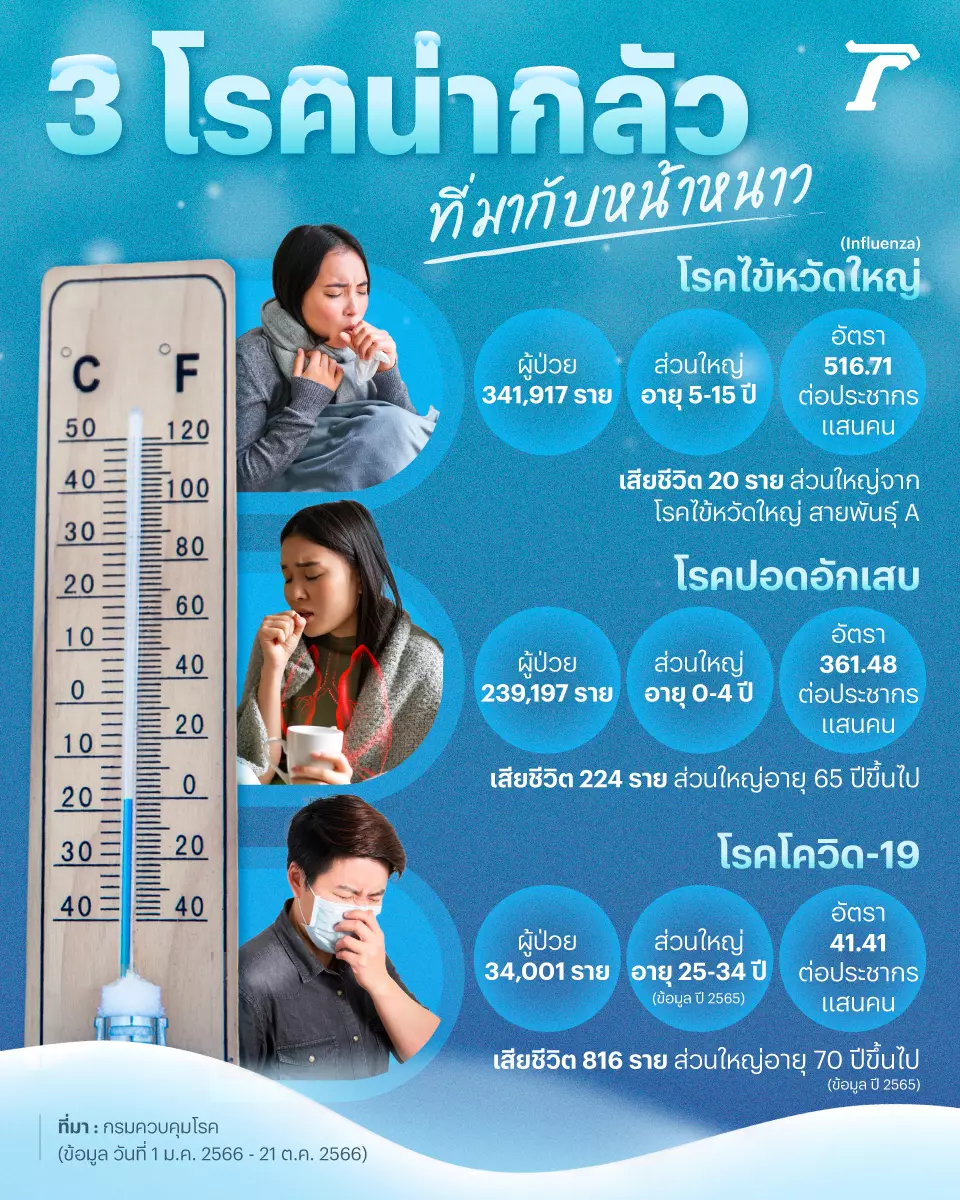 3 โรคน่ากลัว ที่กำลังระบาดหนัก และมากับลมหนาว 