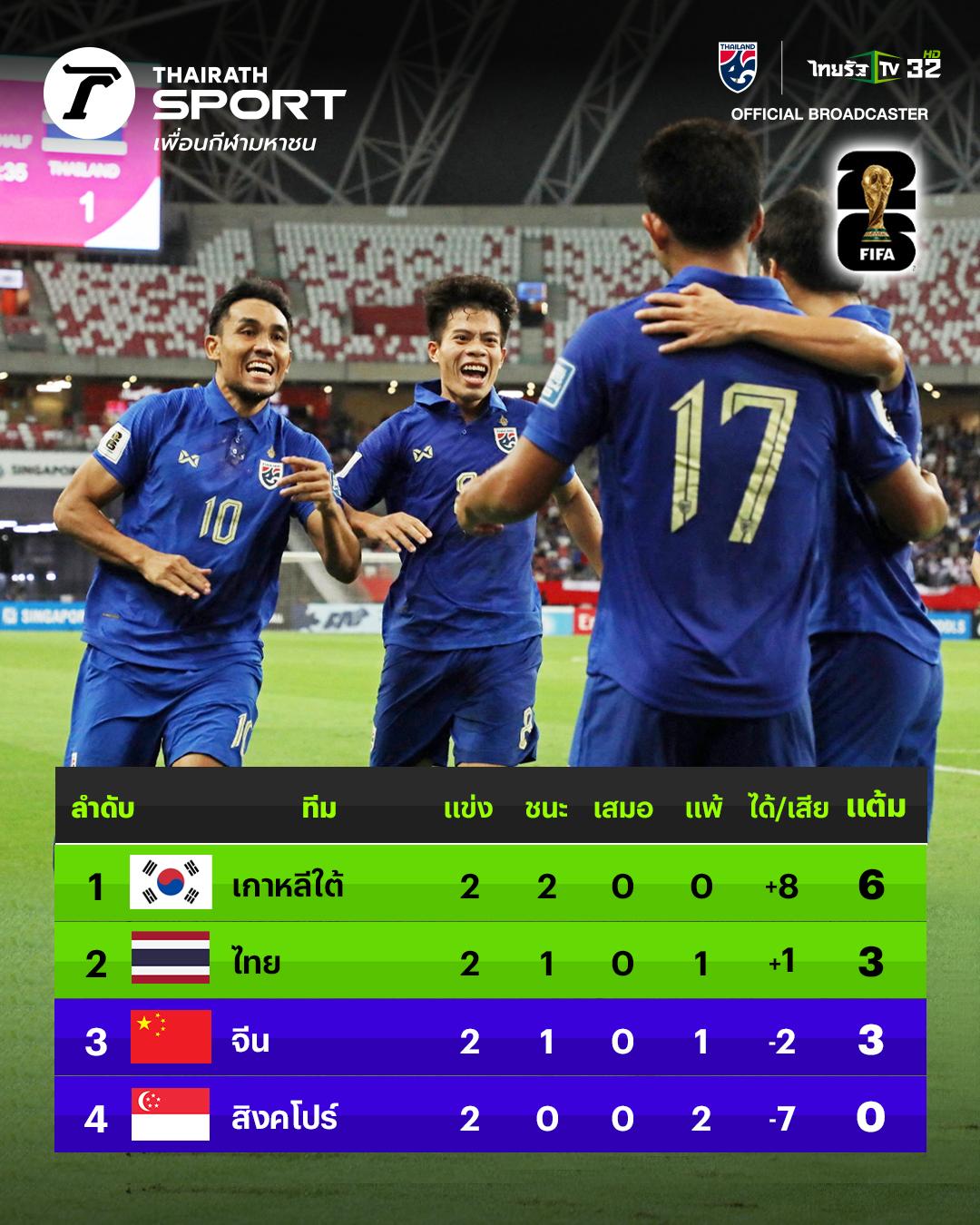 "ทีมชาติไทย" กลับมาลุ้นเข้ารอบ สรุปผลบอล-ตารางคะแนนล่าสุด คัดบอลโลก 2026 กลุ่มซี นัด 2