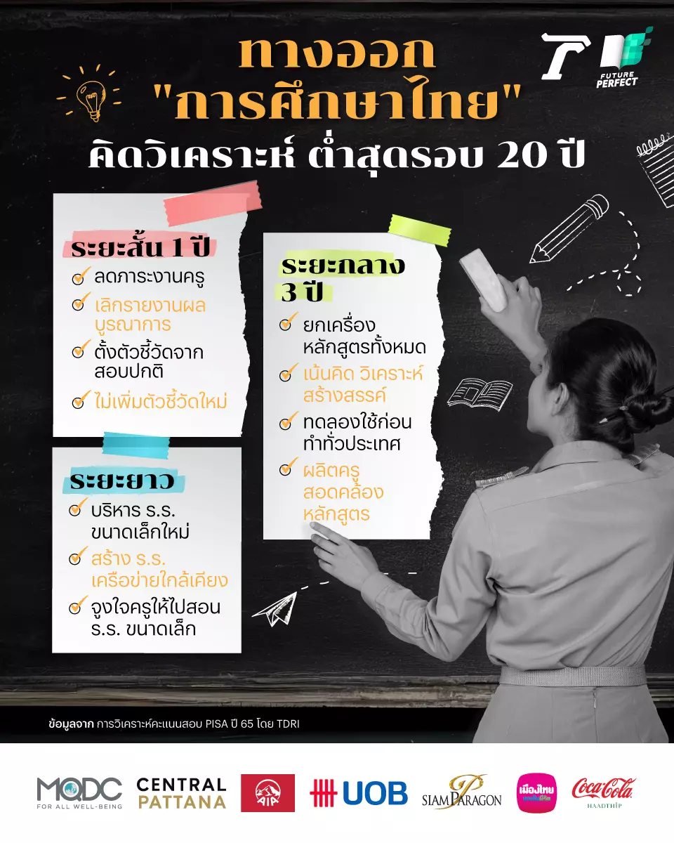 ทางออก "การศึกษาไทย" คิดวิเคราะห์ ต่ำสุดรอบ 20 ปี 