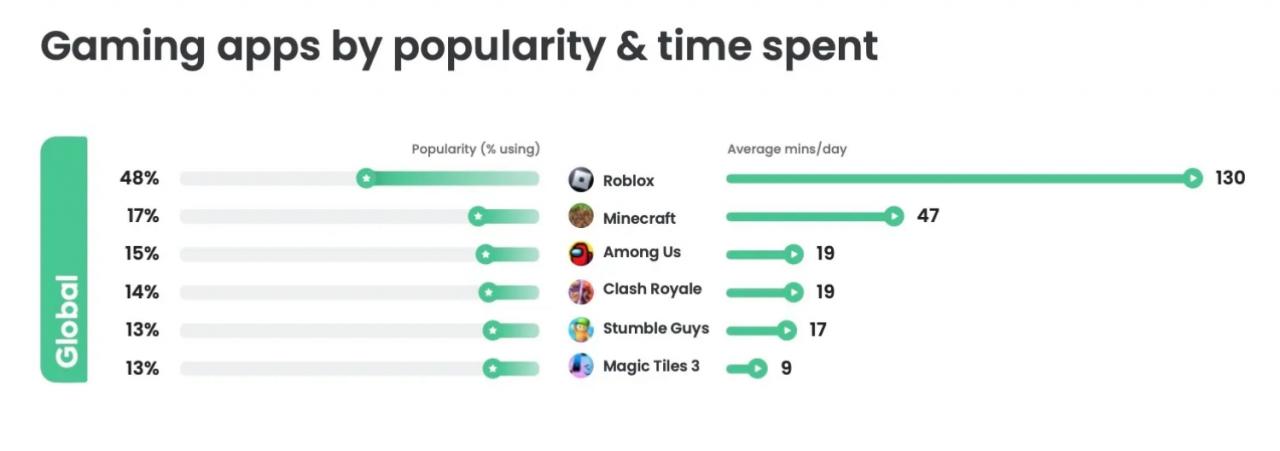 Roblox is the most popular game according to Qustodio.