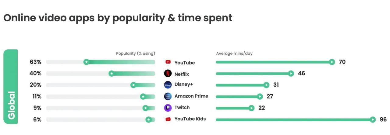 Qustodio reveals live streaming usage numbers for kids