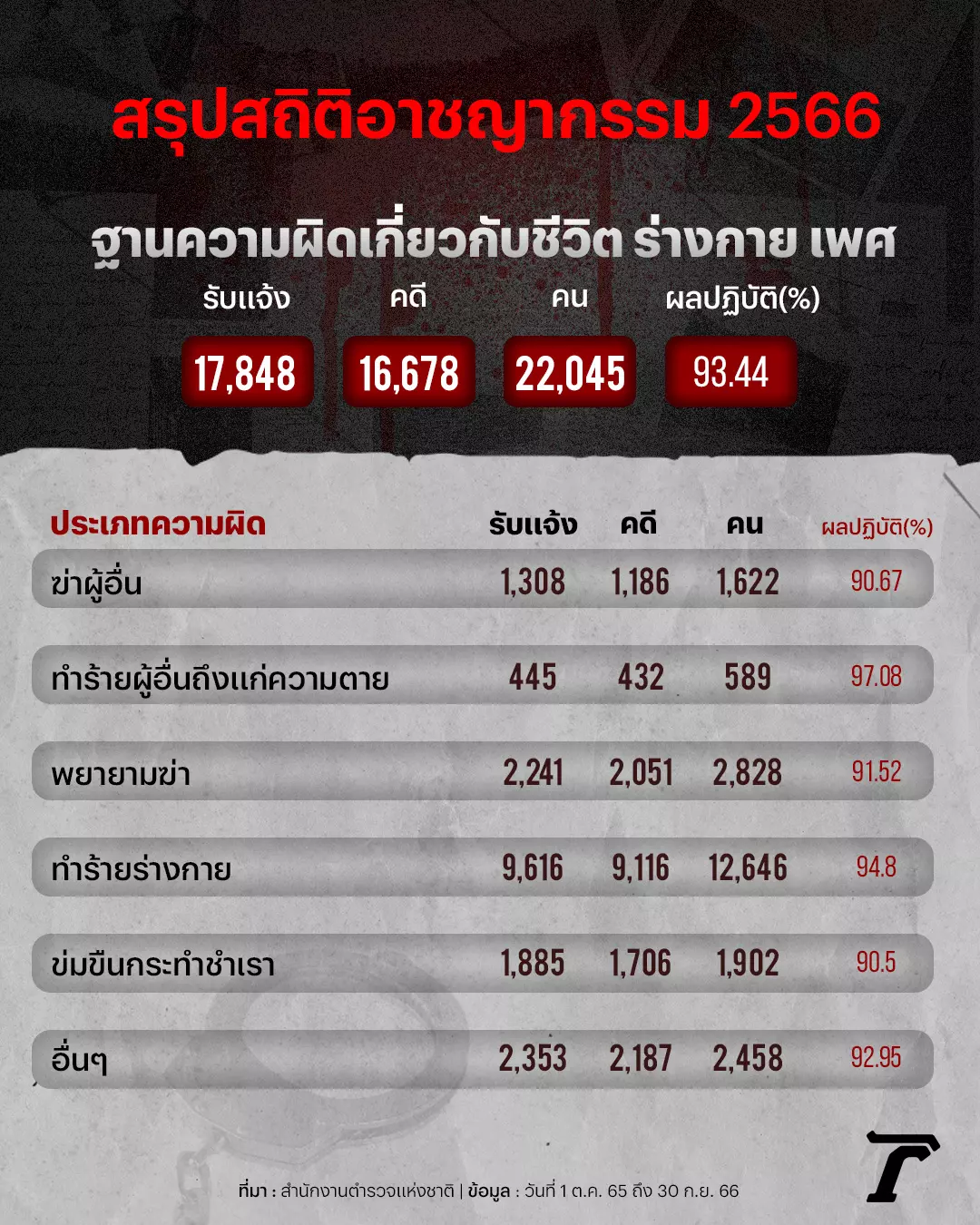 เปิดสถิติอาชญากรรม 2566 เพิ่มขึ้น แต่อาจยังไม่สะท้อนความเป็นจริง?