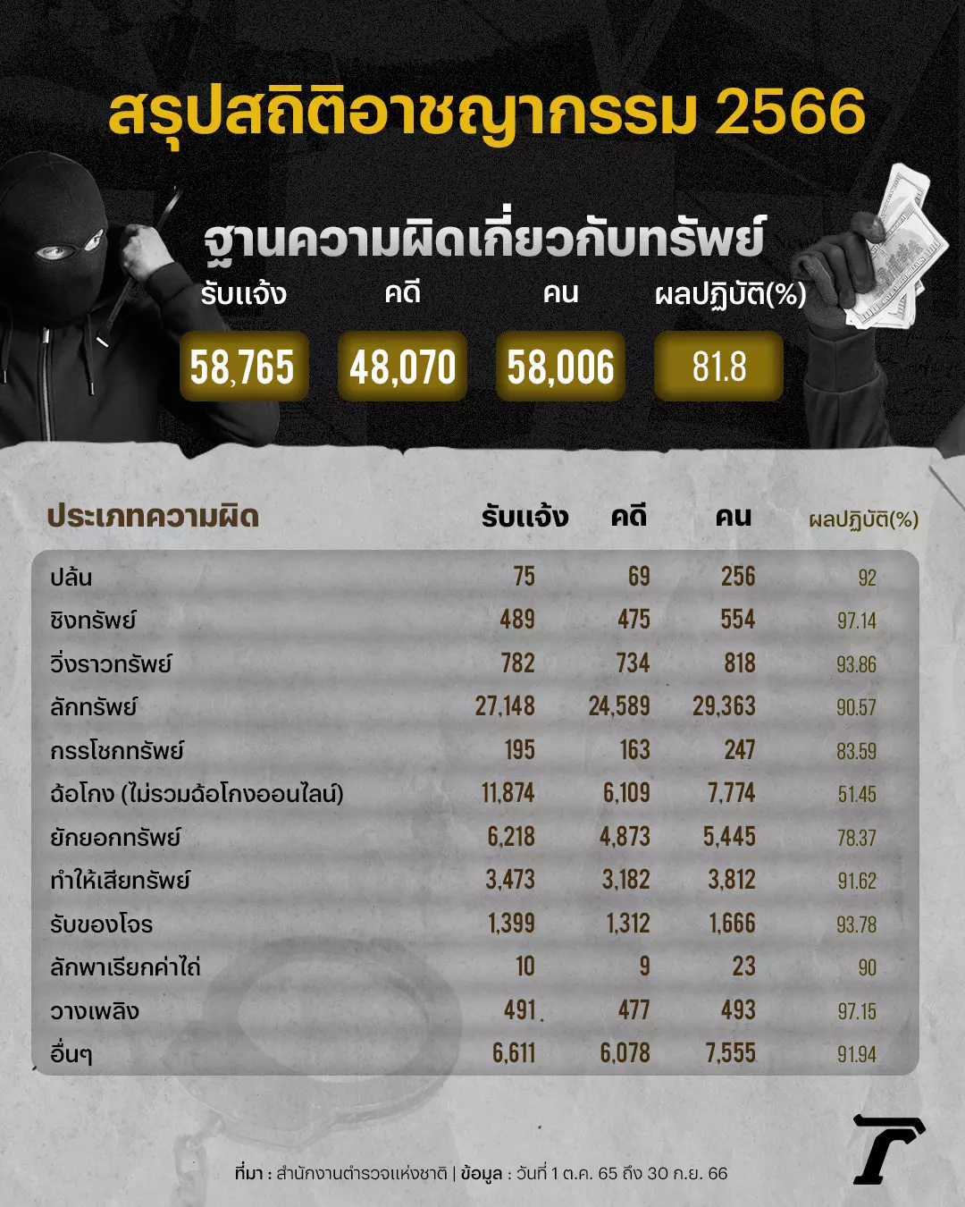 เปิดสถิติอาชญากรรม 2566 เพิ่มขึ้น แต่อาจยังไม่สะท้อนความเป็นจริง?