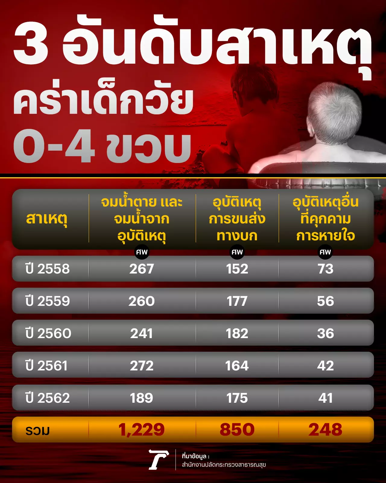 จมน้ำ-สำลักอาหาร แชมป์อุบัติเหตุคร่าเด็กวัย 0-4 ขวบ 