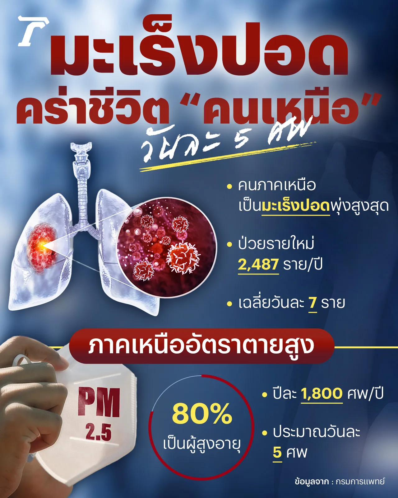 มะเร็งปอด คร่าชีวิต "คนเหนือ" วันละ 5 คน สะท้อนปัญหาฝุ่น PM 2.5  