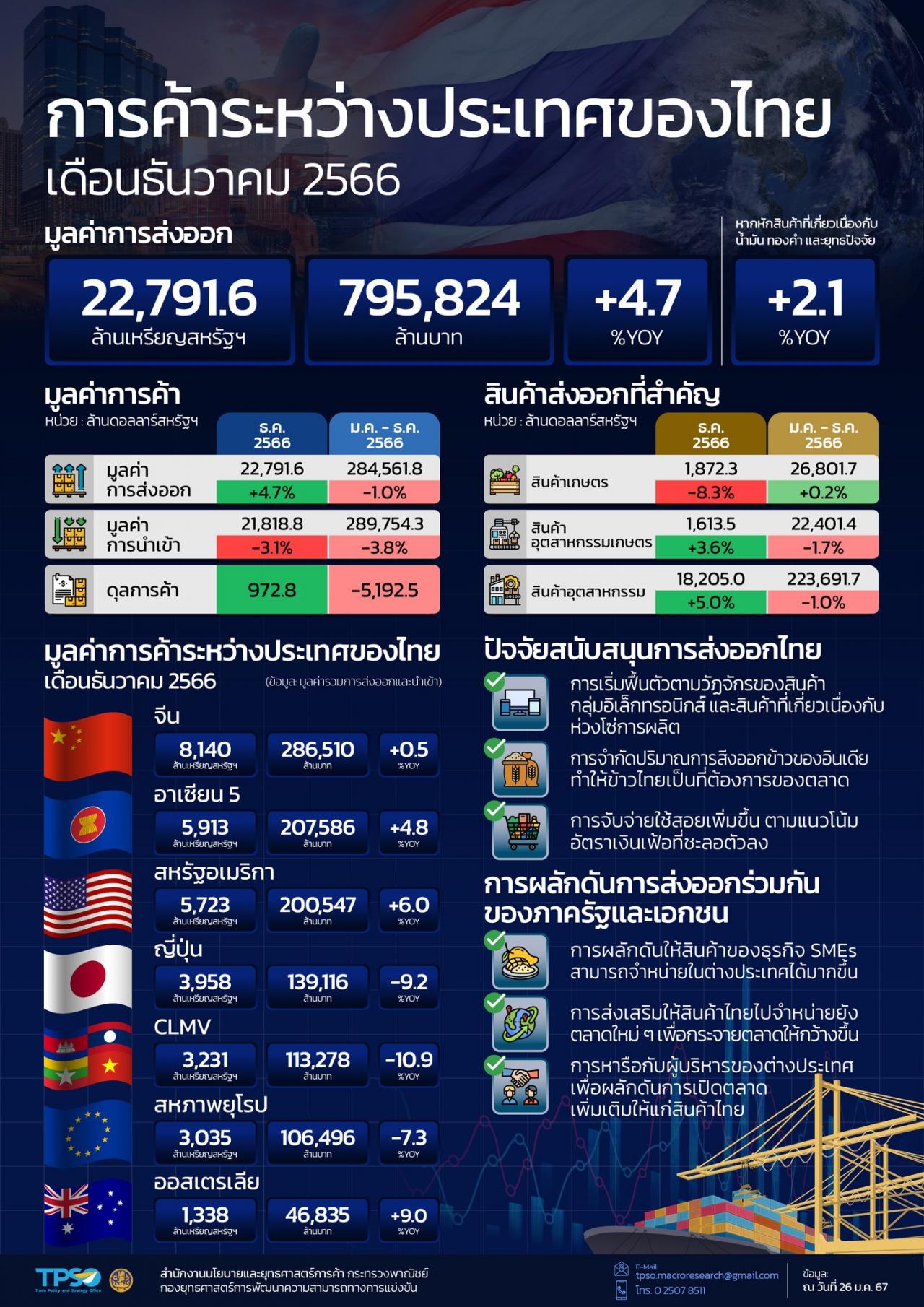 ปี 66 ไทยขาดดุล พุ่ง 5 1 พันล้านดอลลาร์ จีนชาติเดียว นำเข้ามากกว่าส่งออก 3 6 หมื่นล้านดอลลาร์