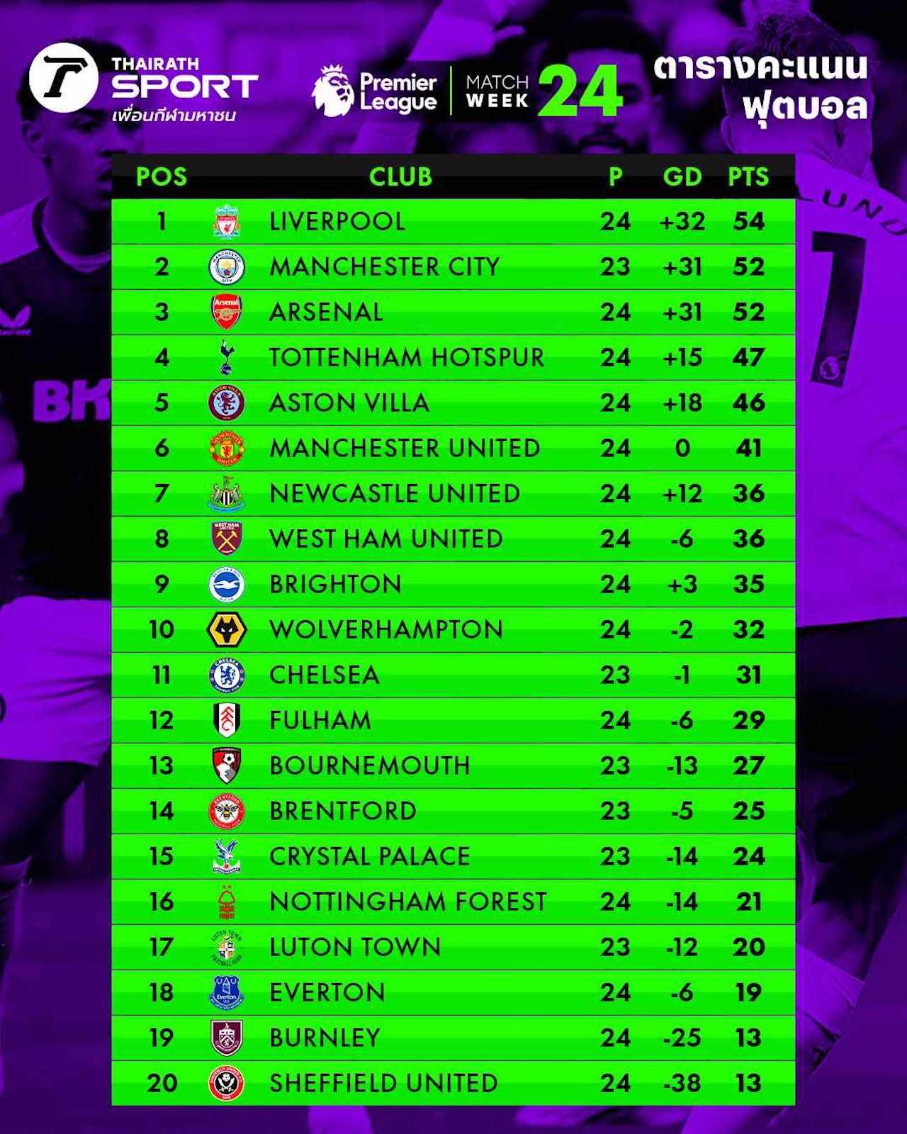 สล็อตรับเครดิตฟรี สรุปตารางคะแนน "พรีเมียร์ลีก อังกฤษ" ล่าสุด หลังจบแมตช์วันอาทิตย์ที่ผ่านมา