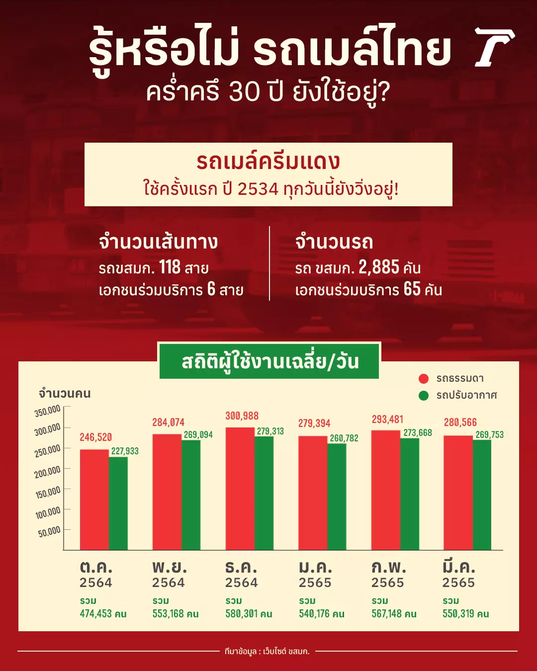 ยุค 90 ของจริง! “รถเมล์ไทย” สารพัดปัญหา ล้าหลัง ขนส่ง “มวลชน” ต้องวัดดวง?